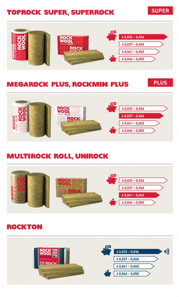 Rodzaje wełen Rockwool